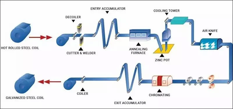 production process